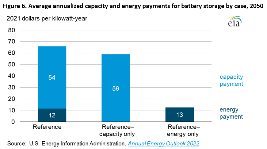 Figure 6. Average annualized capacity and energy payments for battery storage by case, 2050